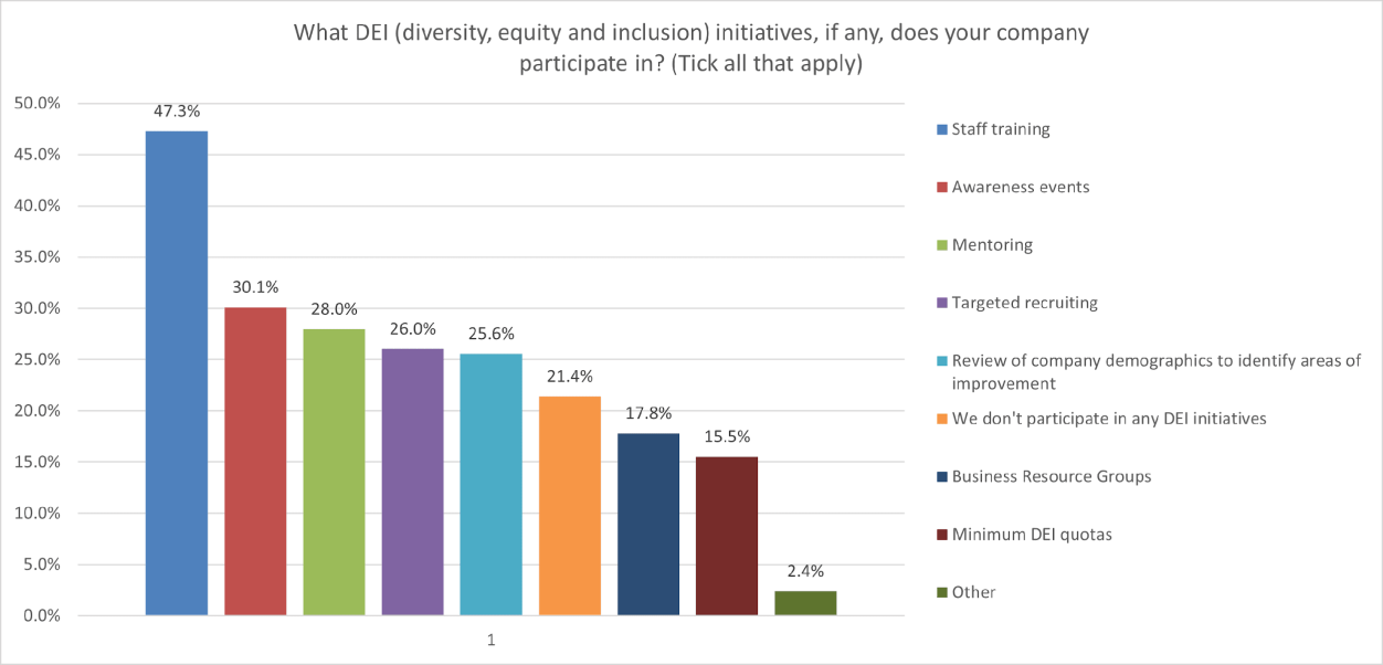 In Apac, Singapore Sees The Highest Stagnation In Dei And Gender Pay 